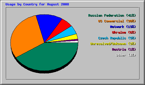 Usage by Country for August 2008